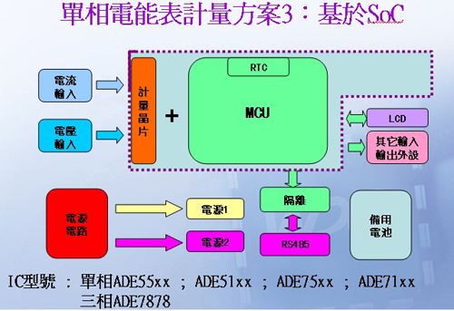 基于SoC