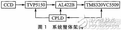 异步FIFO在DSP图像采集系统中的应用