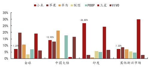 2017年Q4主要智能手机市场占有率