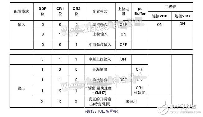 stm8s gpio端口配置（图二）-电子元器件采购网