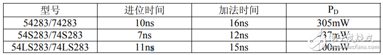 74LS283主要电气特性的典型值