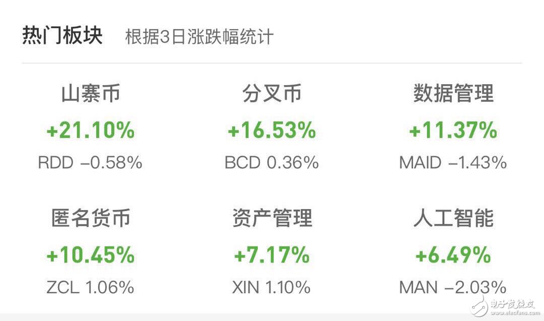 虚拟货币市场各板块交易活跃度下降，市场方向面临再次选择
