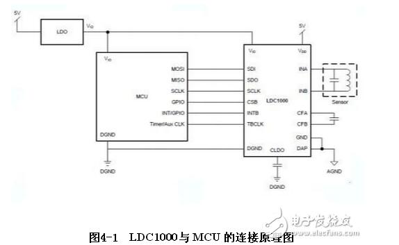 LDC1000与MCU的连接原理图