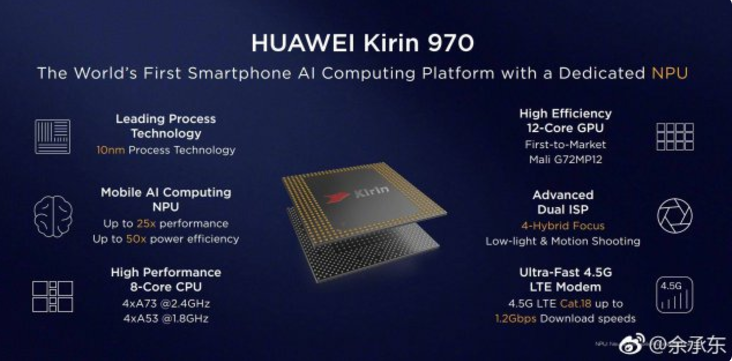 华为正式发布内置AI芯片的麒麟970