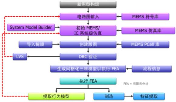 自上而下的IC/MEMS流程