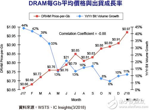 DRAM涨风不绝 渐渐压制市场需求