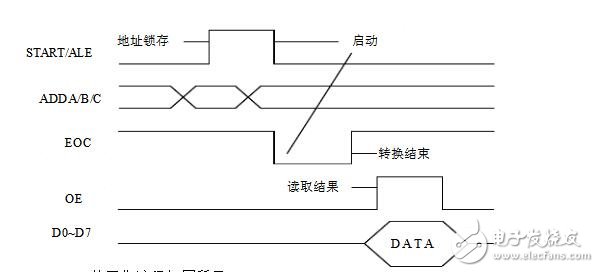 ADC0809时序图-IC芯片