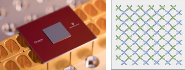 左边是谷歌最新的72量子比特量子处理器Bristlecone。右边是该设备的图示：每个“X”代表一个量子比特，量子比特之间以线性阵列方式相连