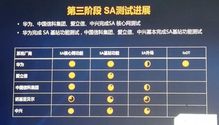 第三阶段测试进展