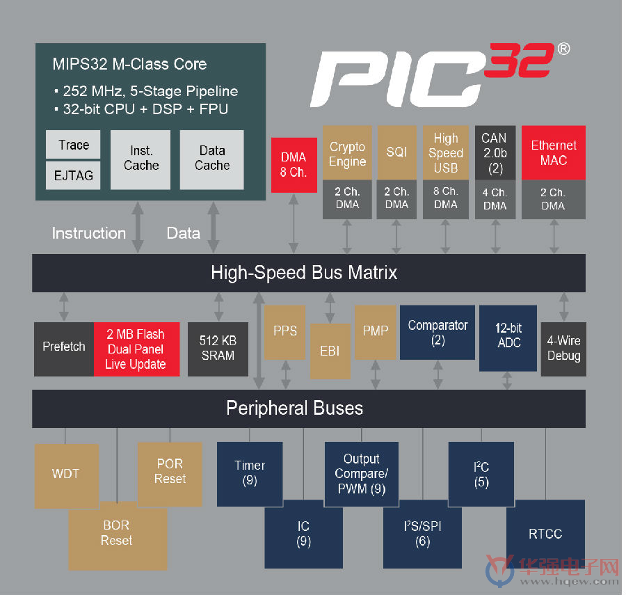 Microchip32位PIC32MZ EF单片机系列喜添新成员