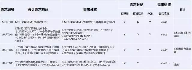 某个物联网项目的需求跟踪表