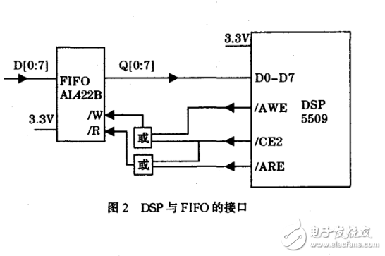 DSP与FIFO的接口-电子元器件