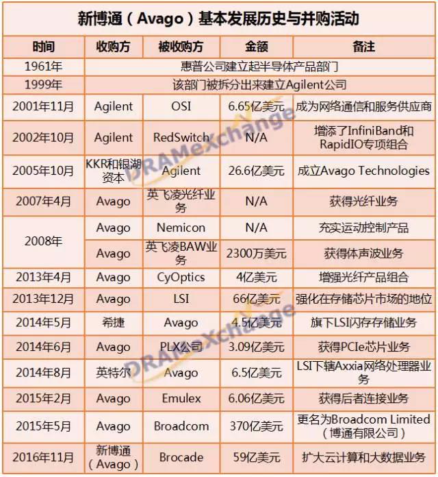 新博通基本发展历史与并购活动-电子元器件
