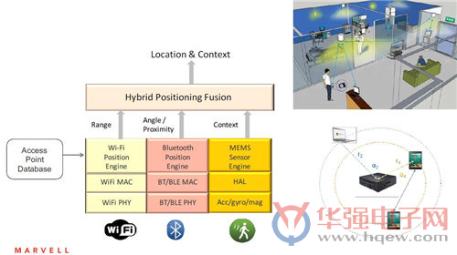Marvell提供的Wi-Fi与蓝牙结合的混合室内定位技术_副本.jpg