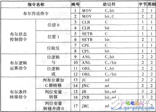 布尔操作指令