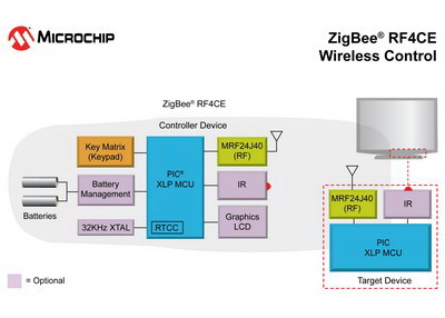Microchip推出符合ZigBee RF4CE协议和XLP的平台
