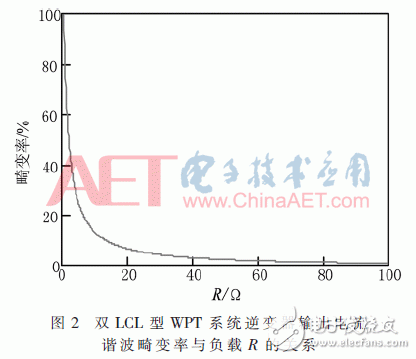 基于传统双LCL型WPT系统逆变输出电流谐波畸变率与负载R的关系