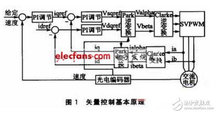 矢量控制基本原理-电子元器件采购网