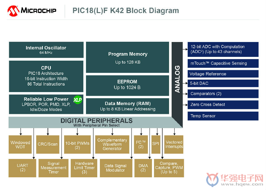 Microchip PIC18系列新器件问世 借助多种独立于内核的外设进一步简化复杂设计