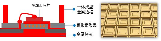 采用3D成型DPC陶瓷基板的VCSEL封装示意图