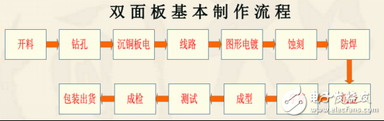 双面板基本制作流程