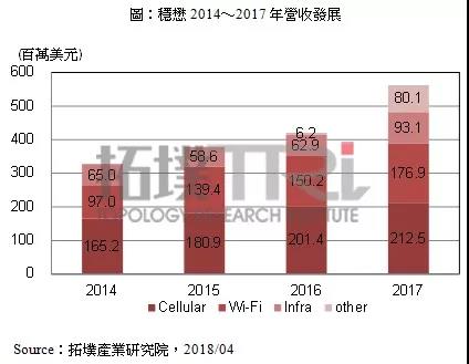 稳懋2014-2017年营收发展-电子元器件