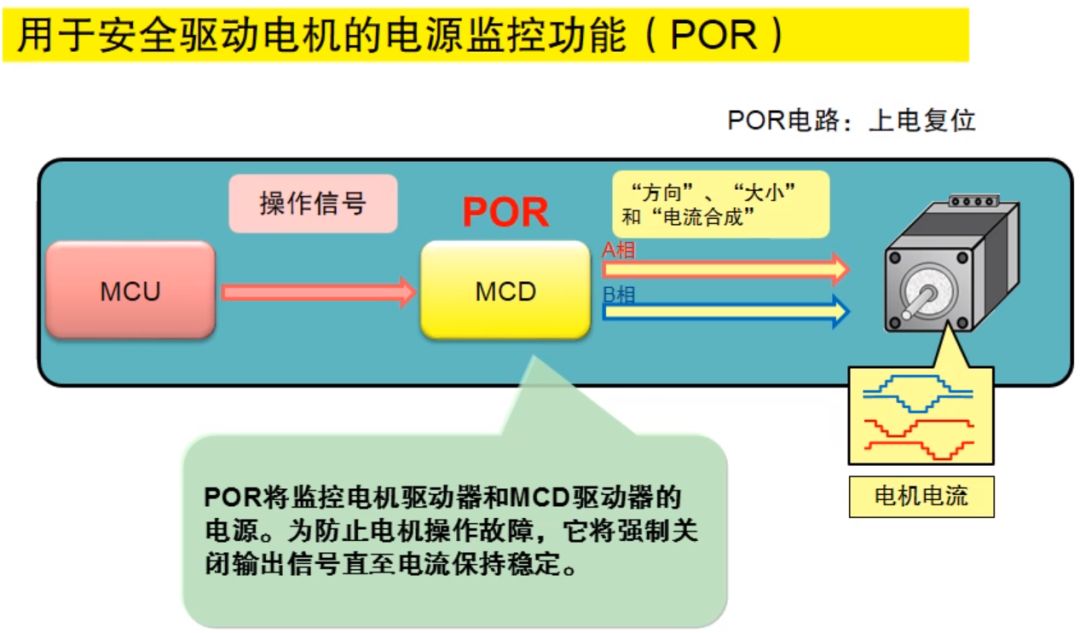 用于安全驱动电机的电源监控功能（POR）