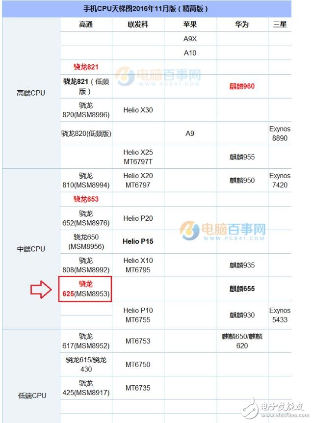 骁龙625在手机CPU天梯图中的位置-电子元器件网上商城