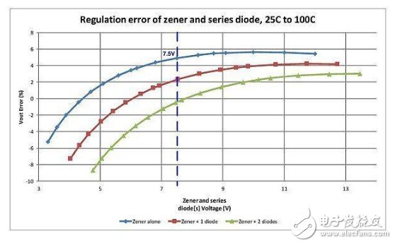 将一个或多个二极管与电压值超过4.7V的齐纳二极管串联可以降低电压调节误差