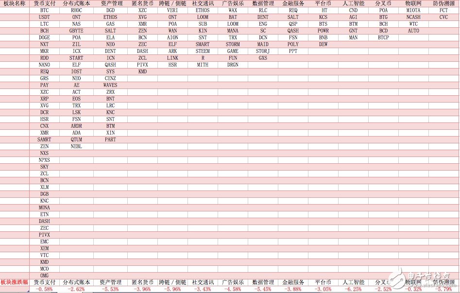 虚拟货币市场各板块交易活跃度下降，市场方向面临再次选择