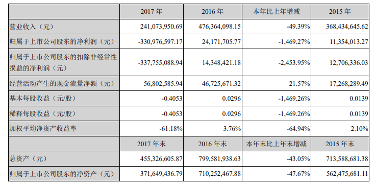 2017年净利润同比下降1469% 半导体昔日“明星”盈方微怎么了？
