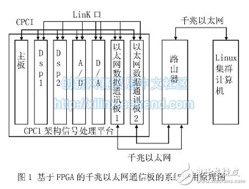 基于FPGA 的千兆以太网通信板的系统应用原理图-IC交易网