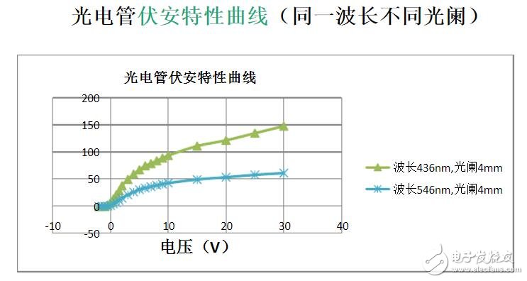 简述光电管的工作原理_光电管伏安特性曲线