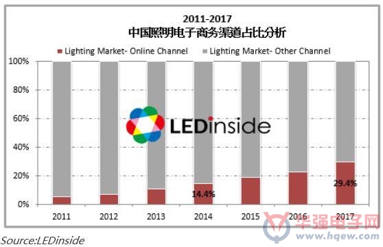 网购或将成为LED照明产品销量最大单一渠道
