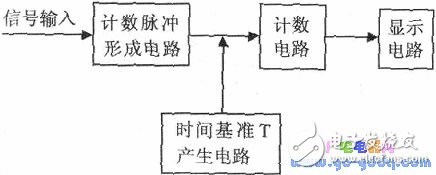 电子计数式频率计原理-IC芯片