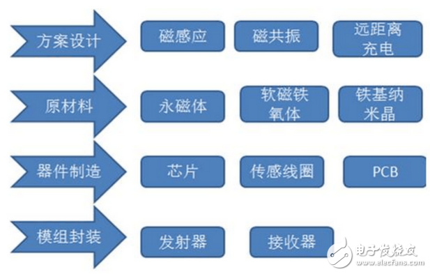 无线充电厂家_无线充电器IC厂家_无线充电线圈厂家