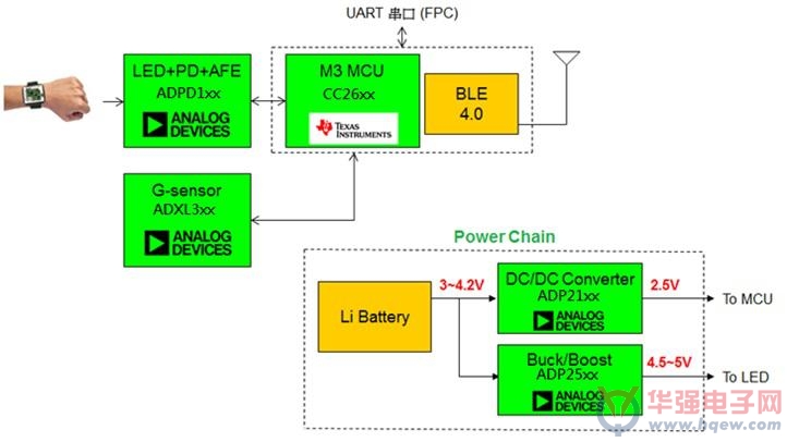 大联大世平集团推出基于ADI的心率感测SoC解决方案