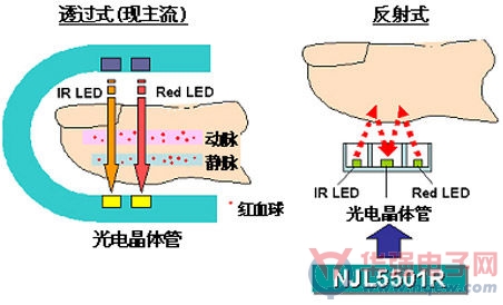 新日本无线为脉搏血氧仪开发出NJL5501R光反射器