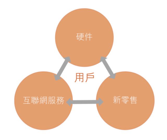 小米“铁人三项”商业模式：“硬件+新零售+互联网服务”