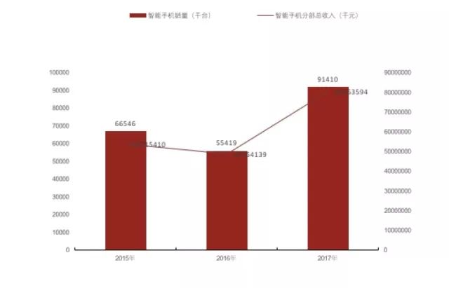小米智能手机销量（千台）及智能手机分部总收入（千元）