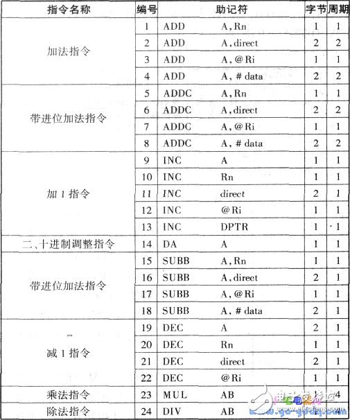 单片机89C51算术运算类指令