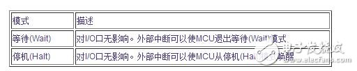 stm8s gpio端口配置：低功耗模式对STM8S的GPIO口的影响-电子元器件采购网