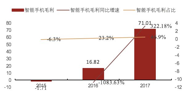 小米智能手机毛利（亿元）、同比增速及毛利占比