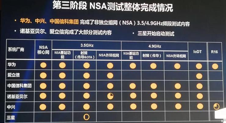 第三阶段完成情况