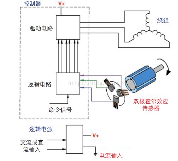 直流电机的结构组成与原理，以及霍尔传感器在无刷电机中的应用