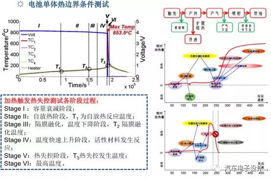 浅谈动力电池发生热失控的原因