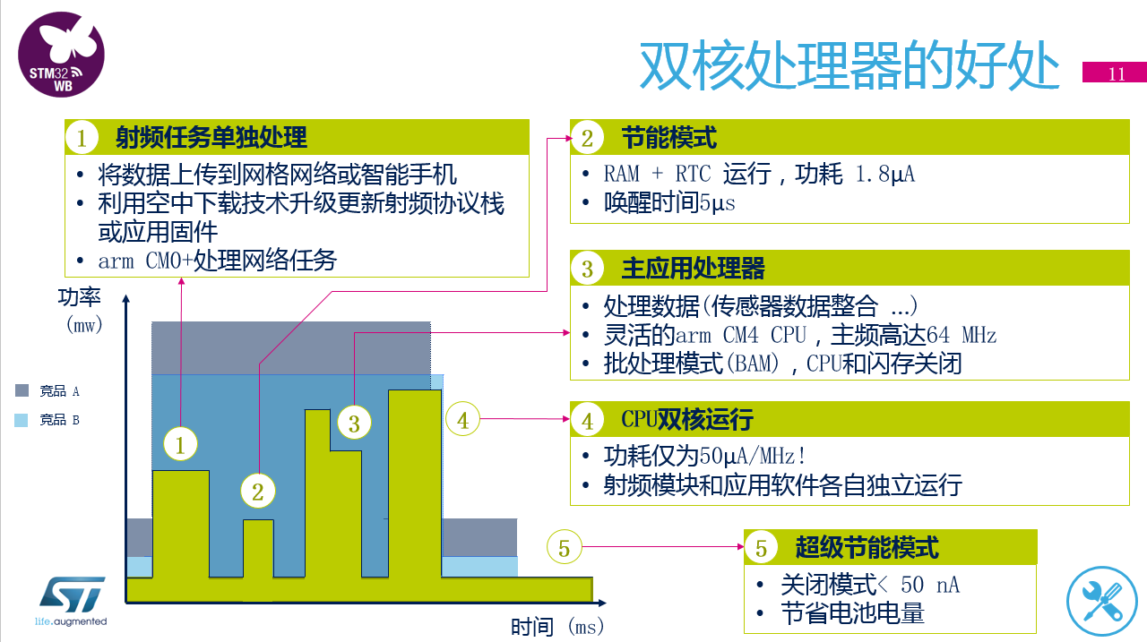 无线MCU将成下一个风口