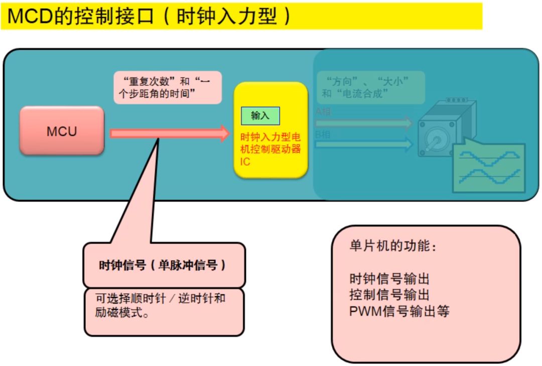 MCD的控制接口（时钟入力型）