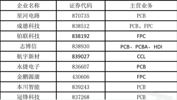PCB行业未来三大发展趋势（表一）