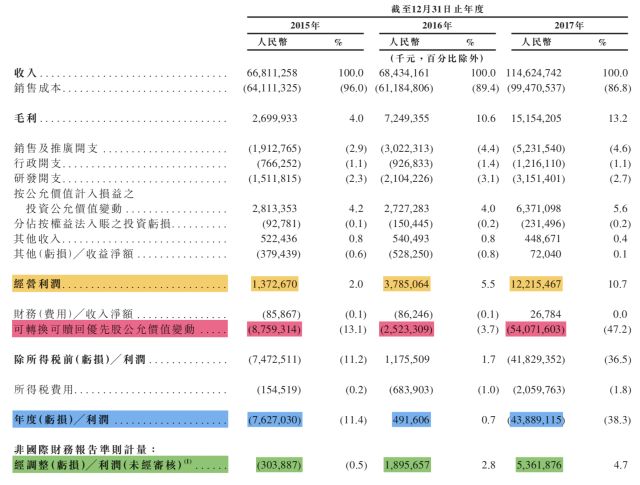 小米近三年主要财务数据